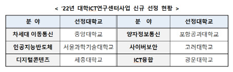 2022년 대학ICT연구센터사업 선정 결과  <자료:과기정통부>